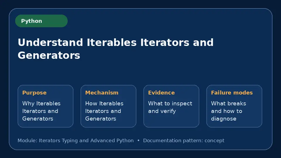 Concept map for Understand Iterables Iterators and Generators showing purpose, mechanism, verification evidence and failure modes.