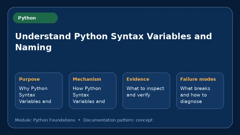 Concept map for Understand Python Syntax Variables and Naming showing purpose, mechanism, verification evidence and failure modes.