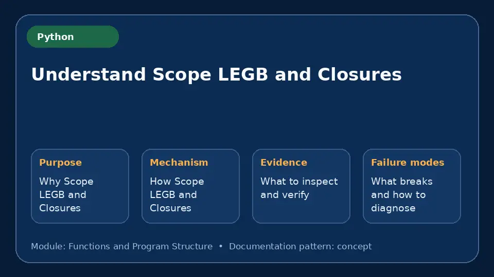 Concept map for Understand Scope LEGB and Closures showing purpose, mechanism, verification evidence and failure modes.
