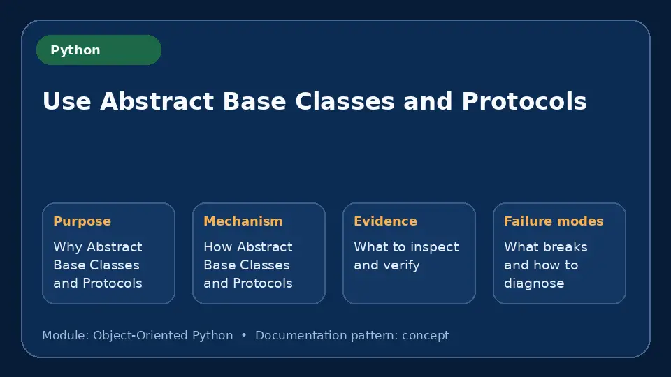 Concept map for Use Abstract Base Classes and Protocols showing purpose, mechanism, verification evidence and failure modes.