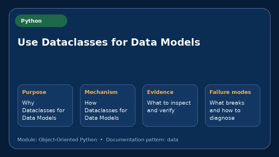 Concept map for Use Dataclasses for Data Models showing purpose, mechanism, verification evidence and failure modes.