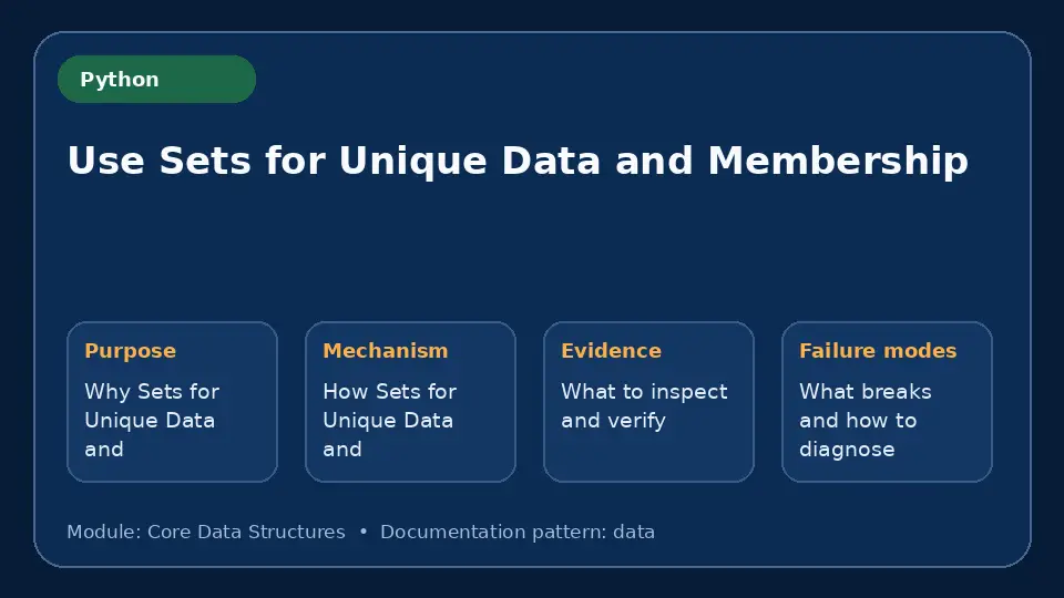Concept map for Use Sets for Unique Data and Membership showing purpose, mechanism, verification evidence and failure modes.