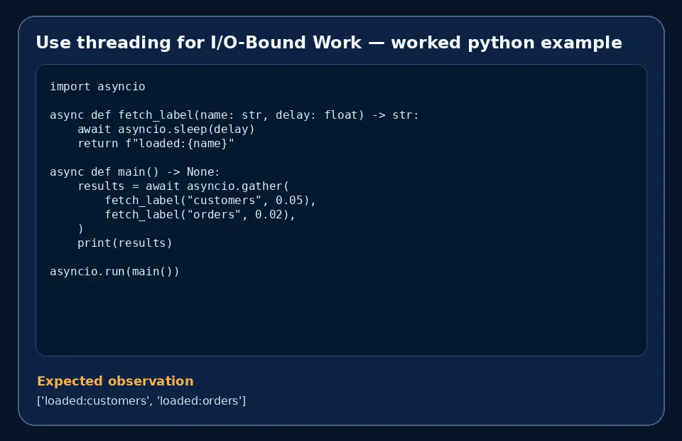 Code example for Use threading for I/O-Bound Work with the expected observation.