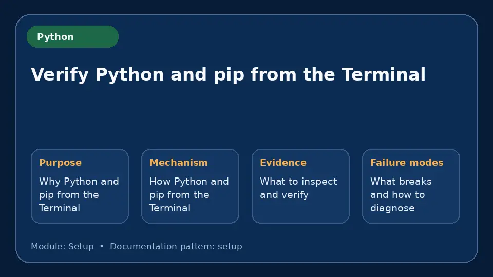 Concept map for Verify Python and pip from the Terminal showing purpose, mechanism, verification evidence and failure modes.