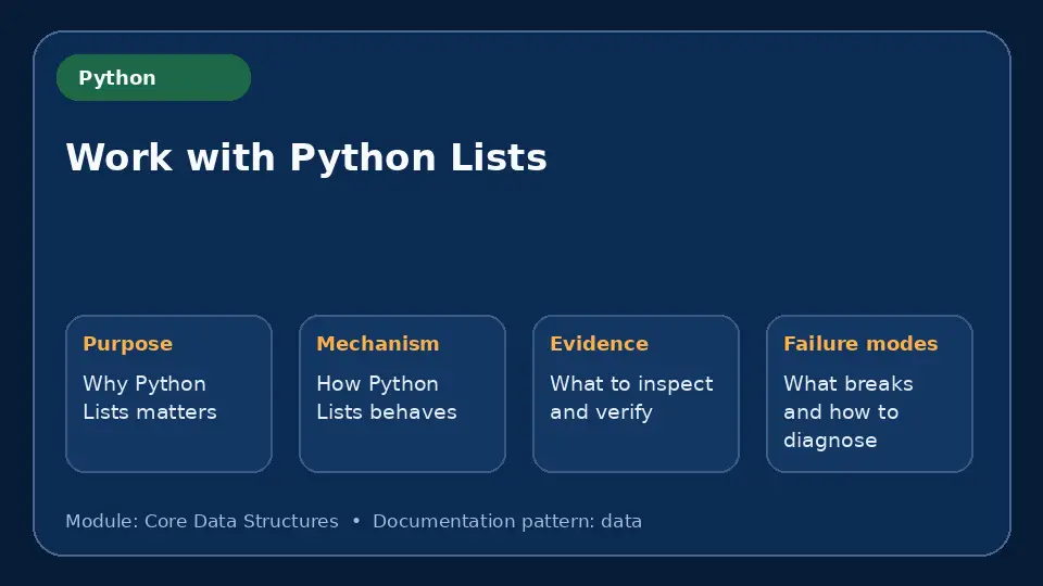 Concept map for Work with Python Lists showing purpose, mechanism, verification evidence and failure modes.