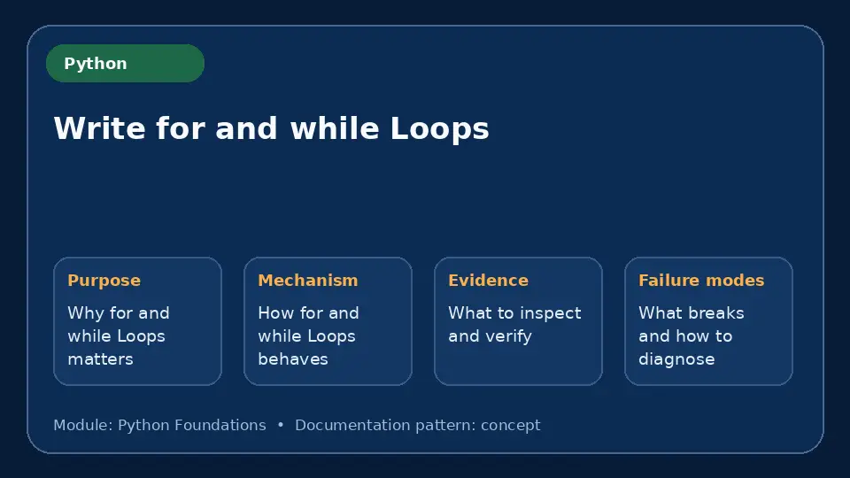 Concept map for Write for and while Loops showing purpose, mechanism, verification evidence and failure modes.