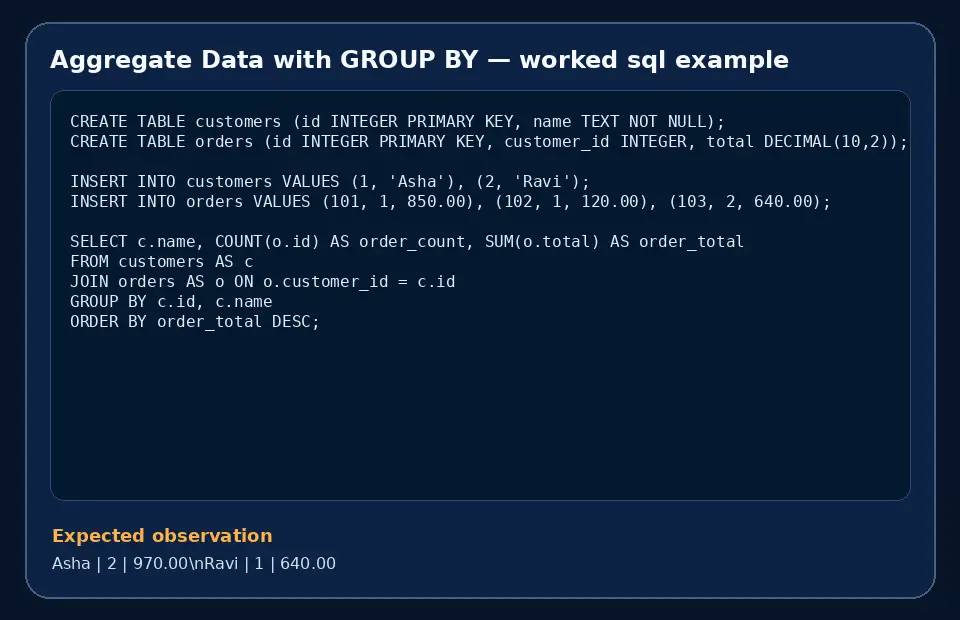 Code example for Aggregate Data with GROUP BY with the expected observation.