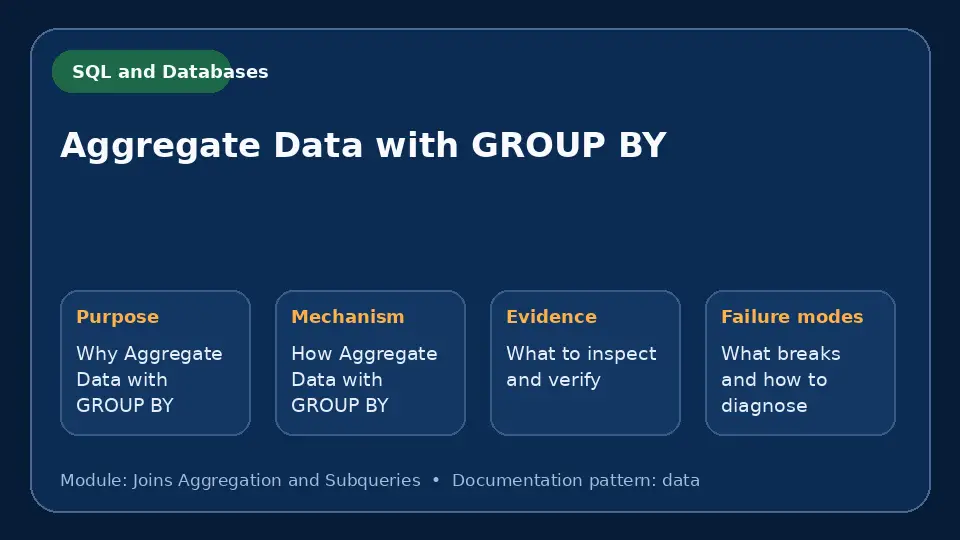 Concept map for Aggregate Data with GROUP BY showing purpose, mechanism, verification evidence and failure modes.