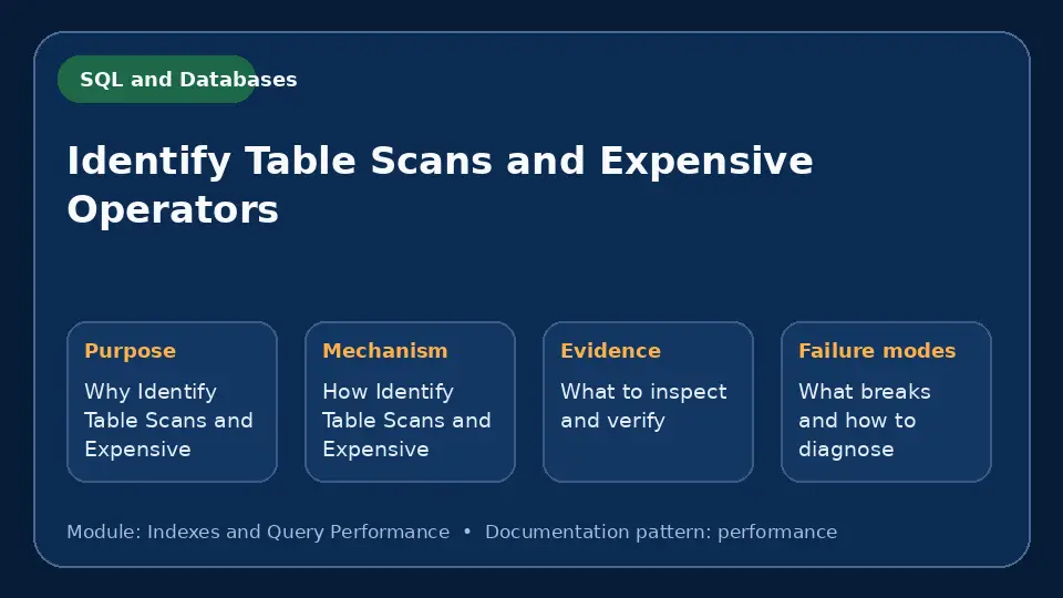 Concept map for Identify Table Scans and Expensive Operators showing purpose, mechanism, verification evidence and failure modes.