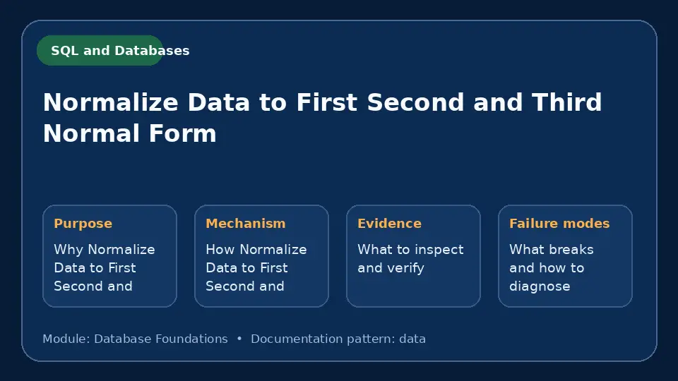 Concept map for Normalize Data to First Second and Third Normal Form showing purpose, mechanism, verification evidence and failure modes.