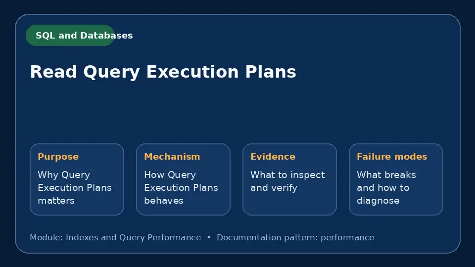 Concept map for Read Query Execution Plans showing purpose, mechanism, verification evidence and failure modes.