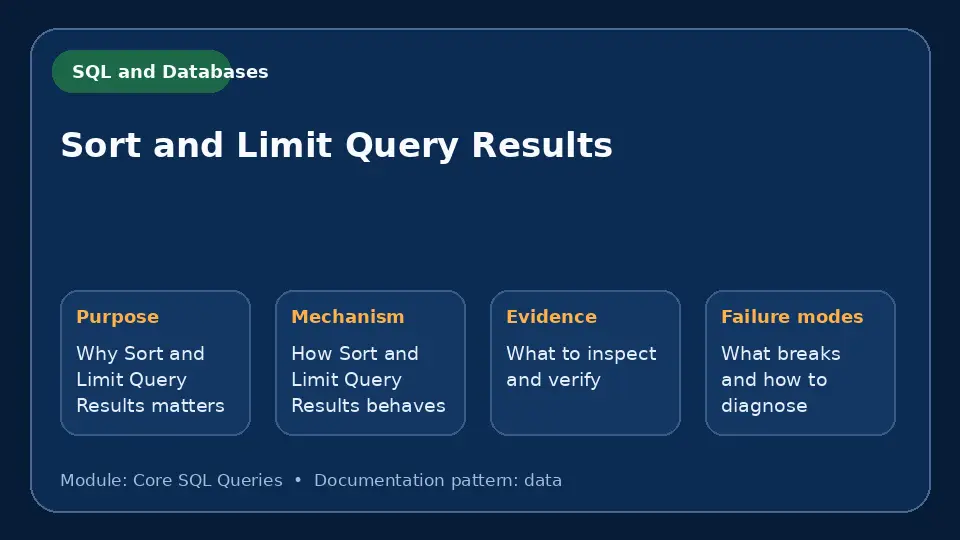 Concept map for Sort and Limit Query Results showing purpose, mechanism, verification evidence and failure modes.