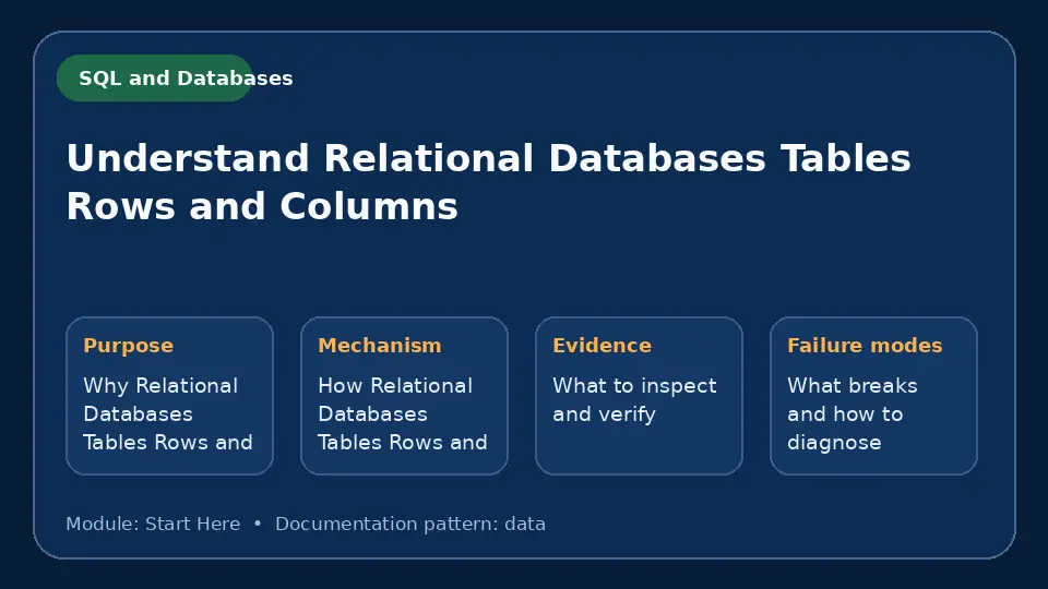Concept map for Understand Relational Databases Tables Rows and Columns showing purpose, mechanism, verification evidence and failure modes.