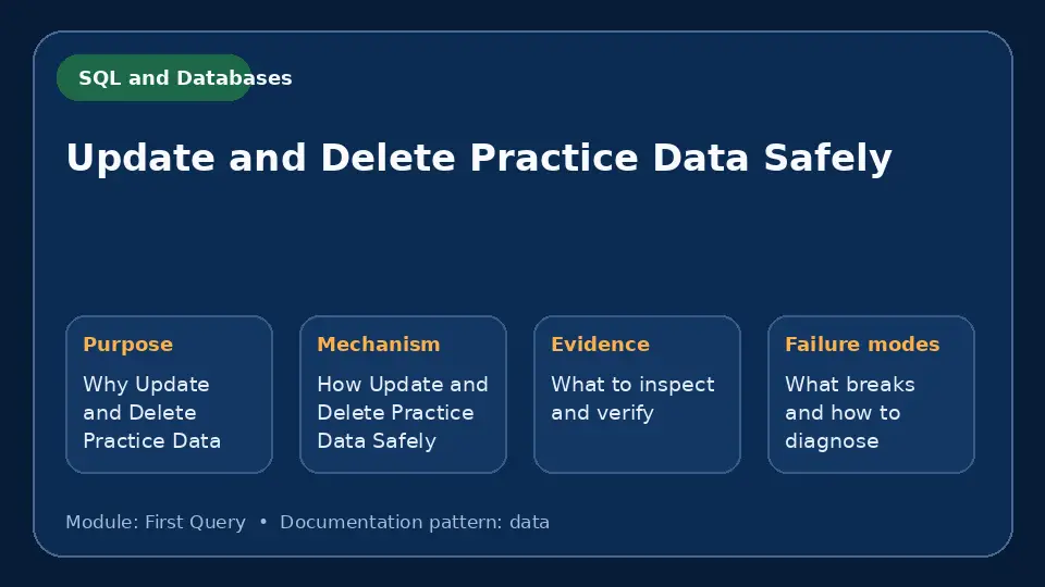 Concept map for Update and Delete Practice Data Safely showing purpose, mechanism, verification evidence and failure modes.