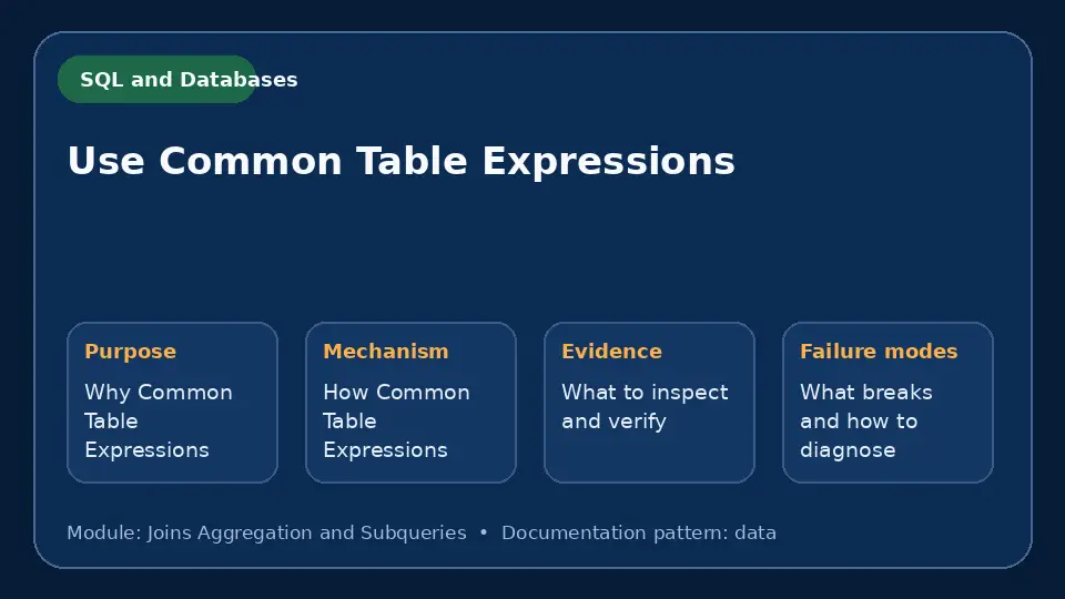 Concept map for Use Common Table Expressions showing purpose, mechanism, verification evidence and failure modes.