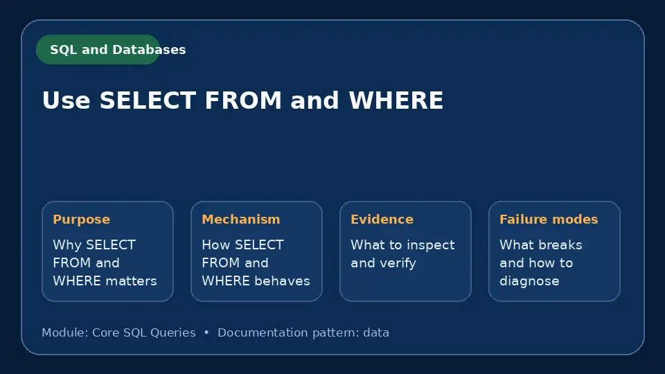 Concept map for Use SELECT FROM and WHERE showing purpose, mechanism, verification evidence and failure modes.