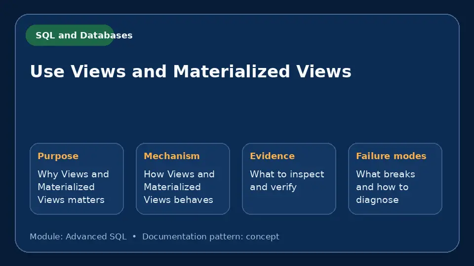 Concept map for Use Views and Materialized Views showing purpose, mechanism, verification evidence and failure modes.