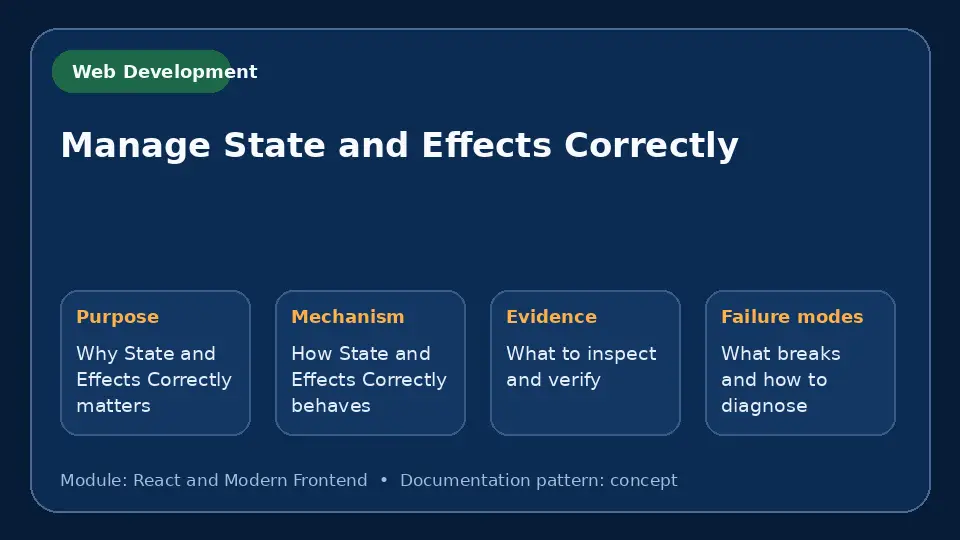 Concept map for Manage State and Effects Correctly showing purpose, mechanism, verification evidence and failure modes.