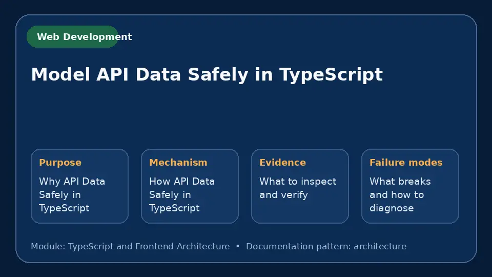Concept map for Model API Data Safely in TypeScript showing purpose, mechanism, verification evidence and failure modes.