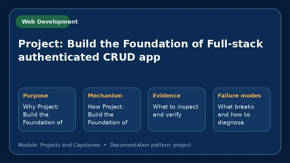 Concept map for Project: Build the Foundation of Full-stack authenticated CRUD app showing purpose, mechanism, verification evidence and failure modes.