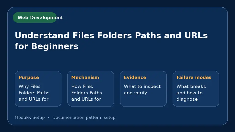 Concept map for Understand Files Folders Paths and URLs for Beginners showing purpose, mechanism, verification evidence and failure modes.