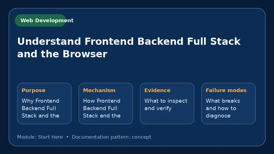 Concept map for Understand Frontend Backend Full Stack and the Browser showing purpose, mechanism, verification evidence and failure modes.