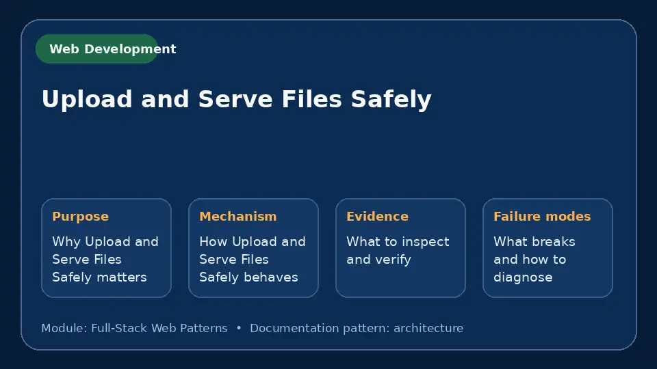 Concept map for Upload and Serve Files Safely showing purpose, mechanism, verification evidence and failure modes.