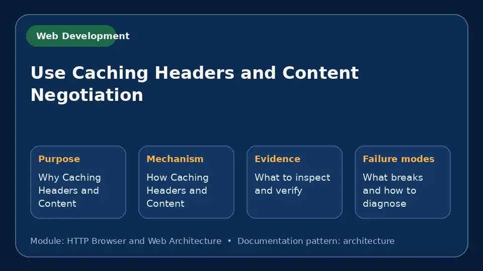 Concept map for Use Caching Headers and Content Negotiation showing purpose, mechanism, verification evidence and failure modes.