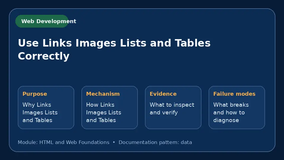 Concept map for Use Links Images Lists and Tables Correctly showing purpose, mechanism, verification evidence and failure modes.