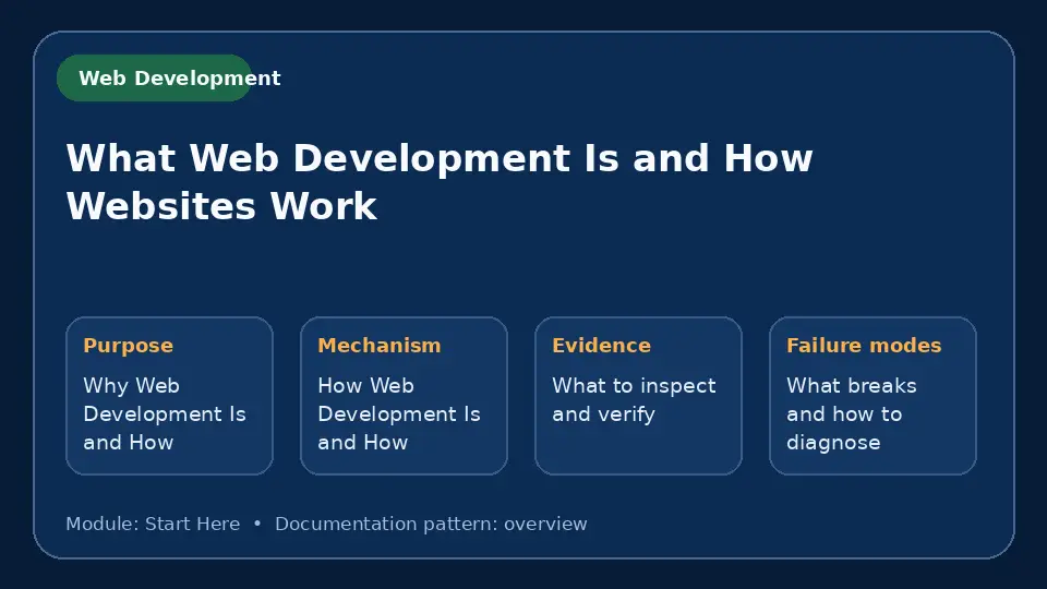 Concept map for What Web Development Is and How Websites Work showing purpose, mechanism, verification evidence and failure modes.