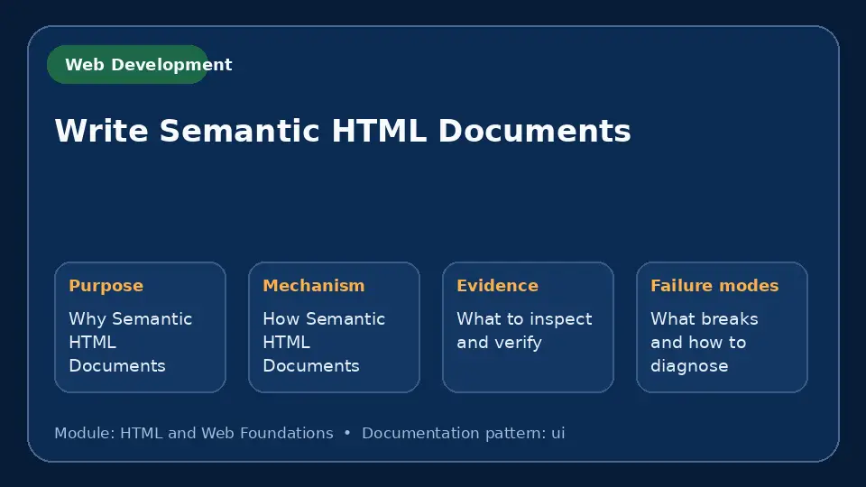 Concept map for Write Semantic HTML Documents showing purpose, mechanism, verification evidence and failure modes.